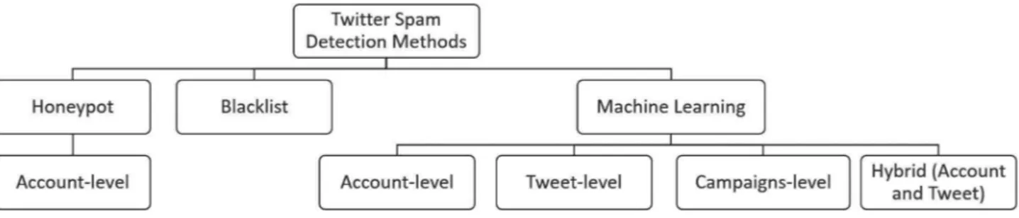 Fig.  2. A taxonomy for Social spam detection methods in Twitter (  Kabakus &amp; Kara, 2017; Washha, Shilleh et al., 2017; Wu, Wen et al., 2017  )