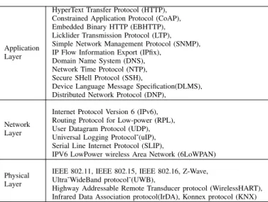 TABLE I. PROTOCOLS IN DIFFERENT IOT LAYERS