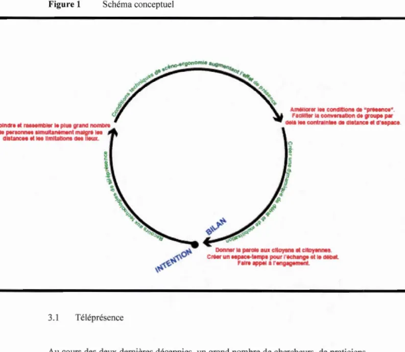 Figure 1  Schéma conceptuel 