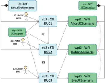 Fig. 6 gives the final result after creating a CTI for the task DescribeUseCases and applying the collaboration pattern