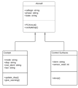 Fig. 6. Aircraft UML