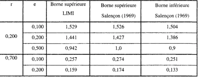 Tableau 3-4. Comparaison entre les résultats de LIMI et ceux de Salençon (1969)  r  0,200  0,700  e  0,100 0,200 0,500  0,100  0,200  Borne supérieure LIMI 1,529 1,441 0,942 0,257  0,159  Borne supérieure Salençon (1969) 1,526 1,427 1,0 0,274 0,174  Borne 