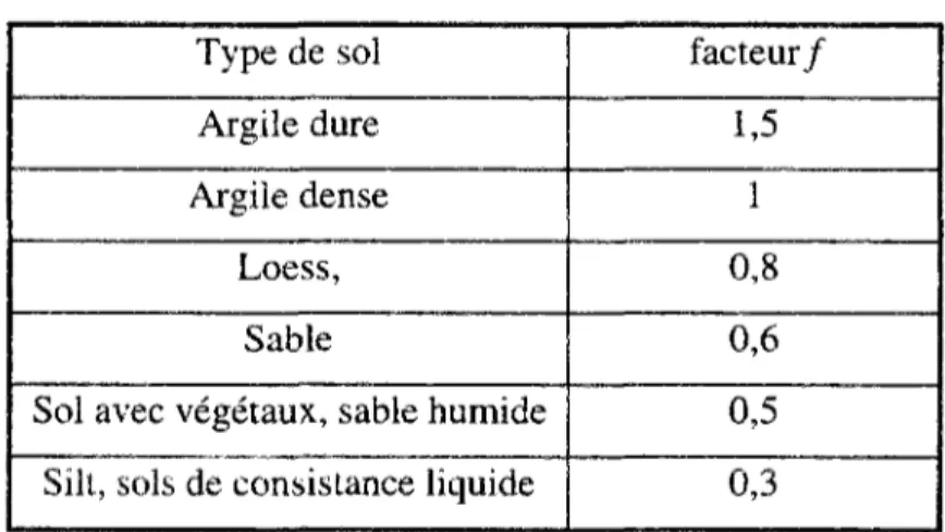 Tableau 1-2. Valeurs de/pour la méthode de Protodyakonov.  Type de sol 