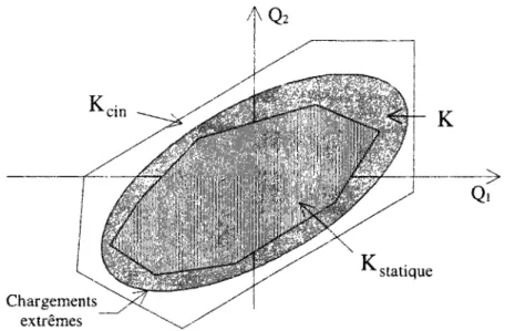figure 2-1 dans le cas d'un mode de chargement à deux paramètres Qi et Q2). 