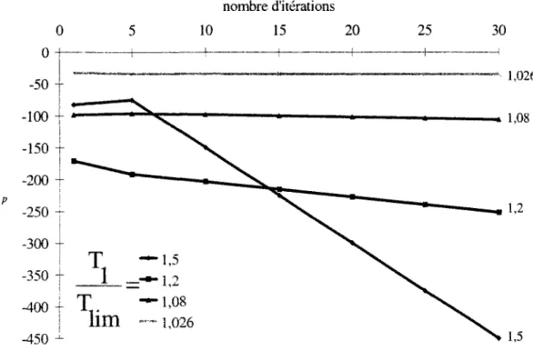 Figure 3-4. Variations de Jp avec le nombre d'itérations, pour différents chargements