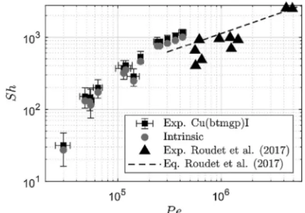 Fig. 5 c, it can be observed that a layer of high grey-level values (almost 3 mm in thickness in this case) exists in front of the  bub-bles, which grows with the characteristic bubble diameter (as  men-tioned, this signal cannot be quantitatively correlat