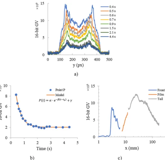 Fig. 5. Profiles extracted from Fig. 4d (a) Temporal evolution of a transversal grey-level profile along line A across the far-field wake