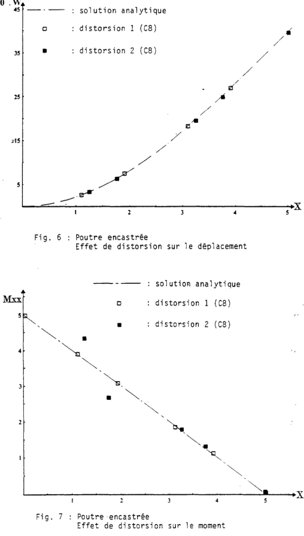 Fig. 6 : Poutre encastrée 