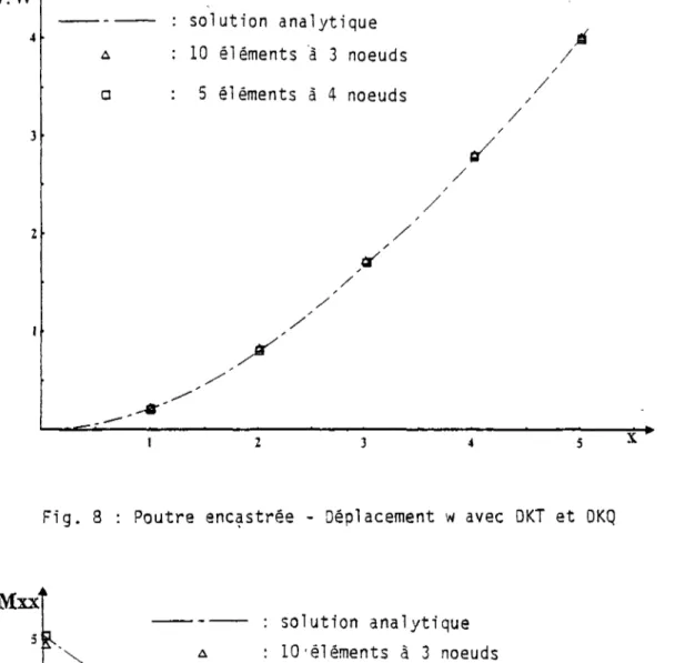 Fig. 8 : Poutre encastrée - Déplacement w avec DKT et OKQ 