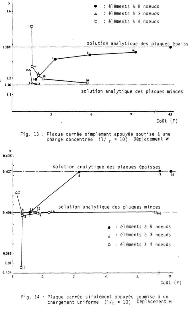 Fig. 13 : Plaque carrée simplement appuyée soumise à une  charge concentrée (1/  h  = 10) Déplacement w 