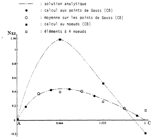 Fig. 21 : Plaque carrée simplement appuyée soumise à un  chargement uniforme  ( 1 / ^ = 100) 