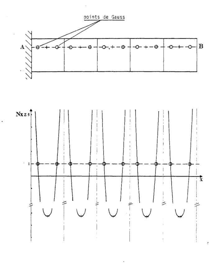 Fig. 3 : Poutre encastrée 