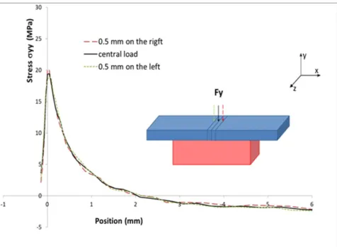 Fig. 20. Effect of a non-symmetrical positioning of the bending specimen. 2D modeling, stress profiles (component σyy) on the  central line of the specimen (green line on the Figure 6) for a 1.6 mm substrate (Fy = 125 N)