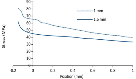 Fig. 21. Stress XX at the interface, 3D modeling Wadh = 4 mJ (corresponding to 123 N for 1.6 thickness substrate and 70 N for 1  mm thickness substrate).