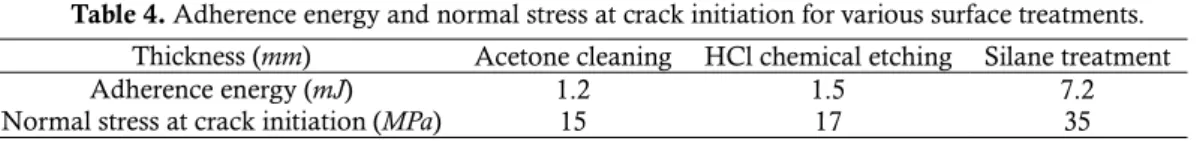 Table 4. Adherence energy and normal stress at crack initiation for various surface treatments
