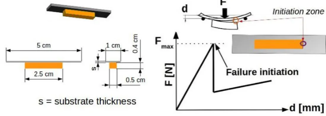 Fig. 1. Dimensions of the sample, in accordance with ISO Standard 14679 (left part) and characteristic curve of the test (right part)