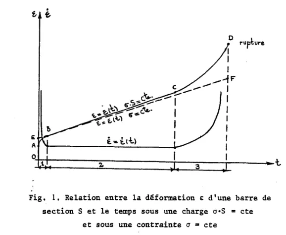 Fig. 1. Relation entre la déformation e d'une barre de  section S et le temps sous une charge a*S = cte 