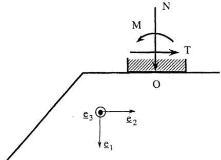 Figure 1.5: Torseur des efforts appliqués par la semelle sur le massif (cas général) 
