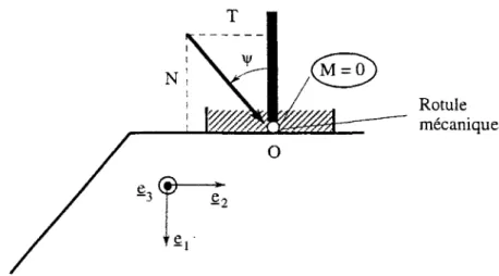 Figure 1.7: Cas d'un chargement par liaison &#34;rotulée&#34; au centre de la semelle 