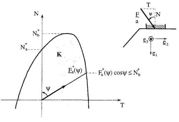 Figure 1.8: Domaine de stabilité de l'ouvrage sous l'action d'une force (N,T) centrée inclinée 