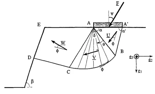 Figure 2.1: Cas de chargement où le déplacement de la fondation est libre - Mécanisme 