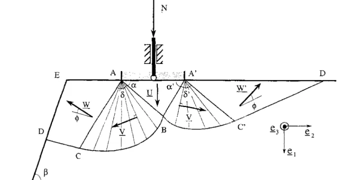 Figure 2.3: Cas de chargement où le déplacement horizontal de la fondation est bloqué 