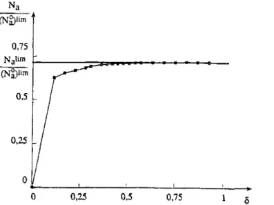 Figure 2.7: Courbe effort-déplacement pour un calcul élastoplastique par éléments finis 