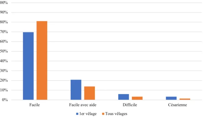 Figure 1: Conditions de naissance du cheptel bovin allaitant français d’après les  résultats du contrôle des performances, Campagne 2017, d’après Joly, Leudet, 2017 