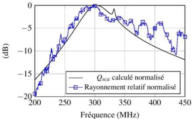 Figure 7. Efficacité de diffraction normalisée  