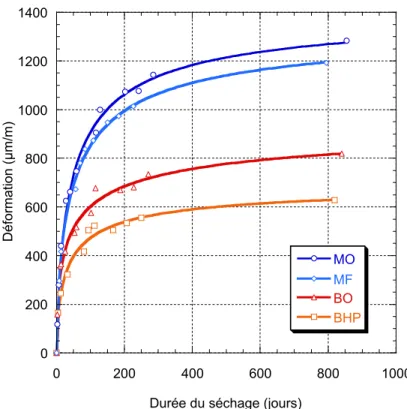 Figure 5.7:  Résultats des essais de retrait avec séchage des matériaux de  réparation (H.R.=50%, T=23ºC)                            012345 0 200 400 600 800 1000MFBOBHPMOPerte de masse (%)Temps (jours)