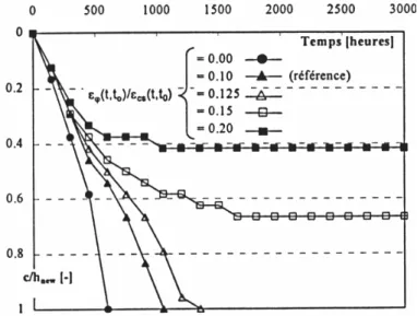 Figure 3.9: Figure 3.9: Influence du fluage sur la profondeur de fissuration  (ε φ (t,t 0 )/ε cs (t,t 0 ): rapport fluage spécifique sur retrait) (d’après Bernard et coll., 