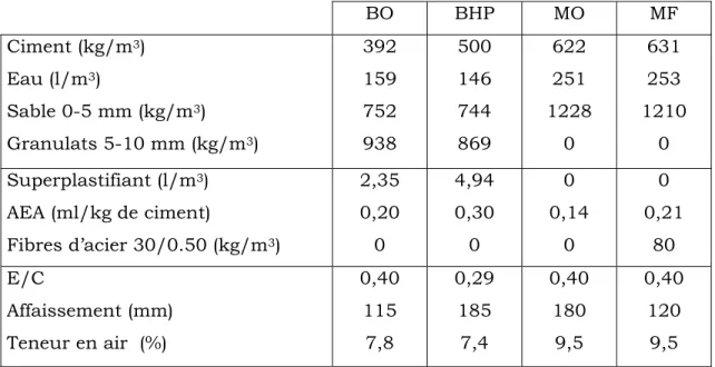 Tableau 4.1:  Compositions des matériaux de réparation   BO  BHP  MO  MF  Ciment (kg/m 3 )  Eau (l/m 3 )  Sable 0-5 mm (kg/m 3 )  Granulats 5-10 mm (kg/m 3 )  392 159 752 938  500 146 744 869  622 251  1228 0  631 253  1210 0  Superplastifiant (l/m 3 )  AE