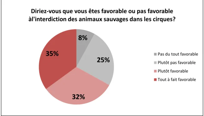 Figure  4 :  Sondage  Ifop  pour  l’interdiction  des  animaux  sauvages  dans  les  cirques  (Les  français et le bien-être animal, 2018) 