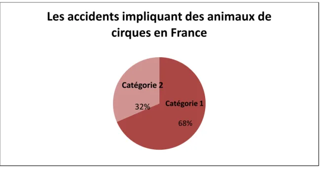 Figure 6 : Accidents dans les cirques français depuis l’année 2000 : Les accidents sont divisés  en 2 catégories : la catégorie 1 concerne les accidents sans dommages que ce soit humains ou  matériels (simple évasion), la catégorie 2 concerne les accidents