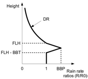 Figure 1. Idealised VPR used for the operational correction of re- re-flectivities (Tabary, 2007) expressed in terms of rain rate ratios