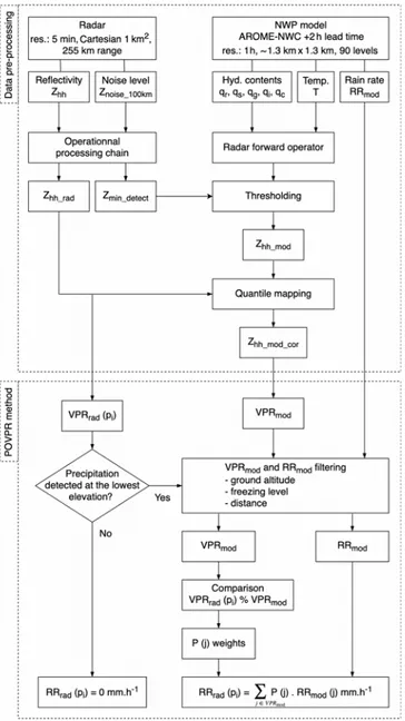 Figure 3. Process flow chart of the data pre-processing and the POVPR method for computing a pixel-wise ground rain rate from observed and simulated reflectivities.