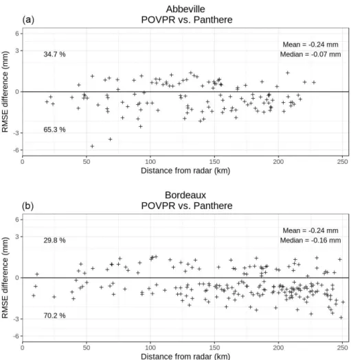 Figure 8. Differences between mean hourly RMSEs at the rain-gauge locations from the POVPR QPE and from the Panthere QPE according to the distance from the radar for the 30 April 2018 event between 03:00 and 09:00 UTC on the Abbeville radar domain (a) and 