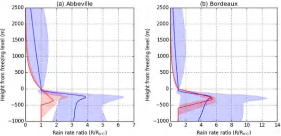 Figure 9. (a) Median VPR predicted by AROME-NWC for 30 April 2018 at 06:00 UTC on the Abbeville radar domain (blue) and median VPR of the VPRs used operationally between 05:30 and 06:30 UTC for the correction of reflectivities (red)