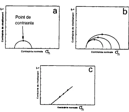 Figure 1-2 Les cercles de Mohr : a) point de contrainte ; b) succession de cercles de  Mohr ; c) chemin de contrainte correspondant (Holtz et Kovacs, 1991) 