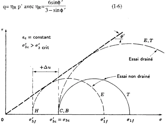 Figure 1-3 Cercles de Mohr pour des essais de compression triaxiale drainés et non  drainés (d'après Holtz et Kovacs, 1991) 
