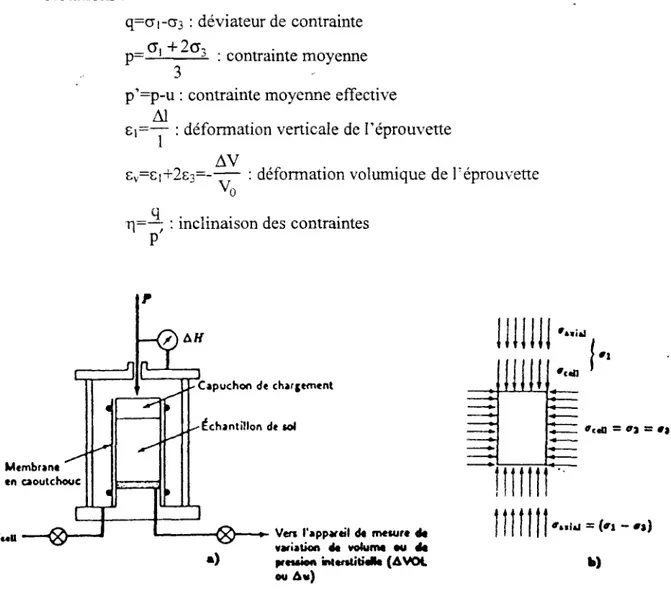 Figure 1-6 Représentation schématique de l'appareil triaxial : a) appareillage ; b) état  de contrainte (Holtz et Kovacs, 1991) 