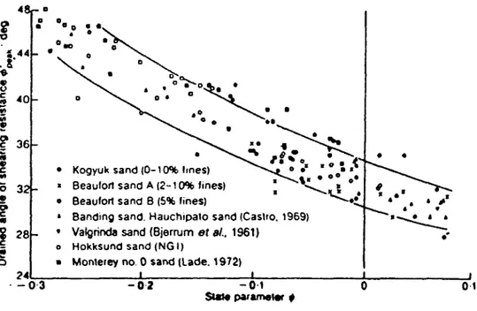 Figure 1-25 Corrélations entre le paramètre *F et l'angle de frottement interne drainé  (Been et Jefferies , 1985) 