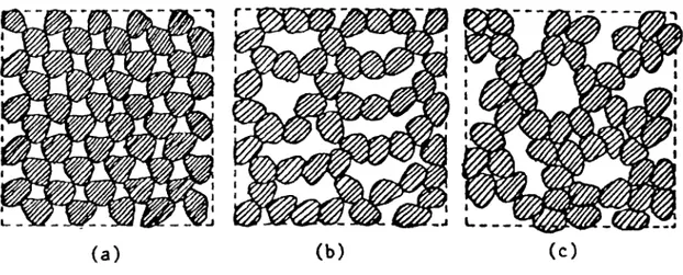 Figure 1-28 Représentation schématique des différentes structure sableuse :  a) déversement sec ; b) nid d'abeille ; c) agrégat f (Canou, 1989) 