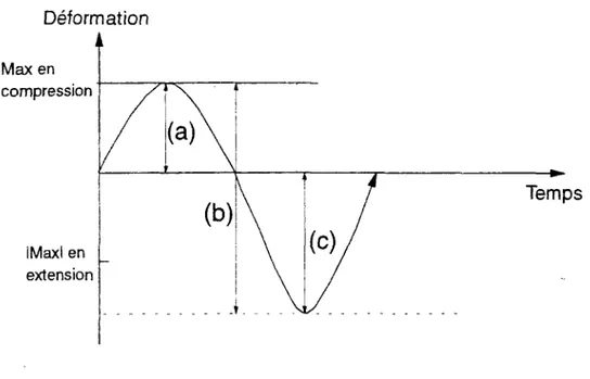 Figure 1-42 Définition de la déformation de référence : a) déformation maximale en  compression ; b) déformation maximale crête à crête ; c) déformation maximale en  extension 