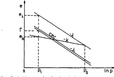 Fig. 15. - Projection dans le plan ( e, lnp) de la C.E.C. 