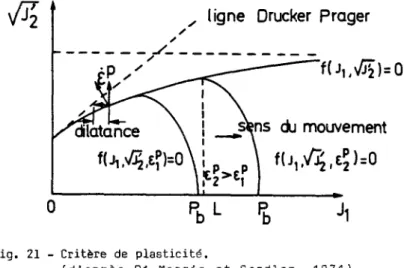 Fig. 21 - Critère de plasticité. 
