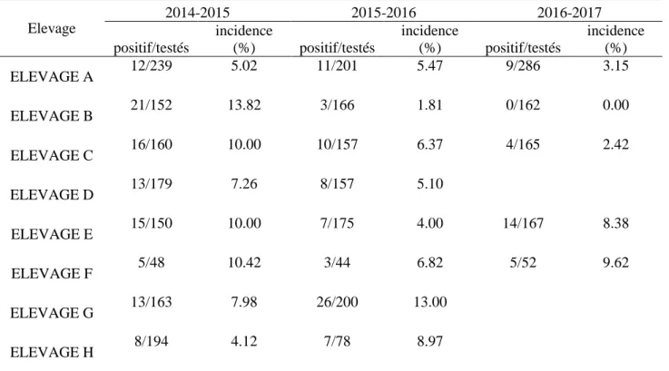 Tableau  1 :  incidence  sérologique  annuelle  vis -à-vis  de  la  paratuberculose  sur  les  campagnes  2014  à  2017  dans  les  8  élevages  inclus  dans  l’étude,  calculées  d’après  les  résultats  de  prophylaxie   Elevage 2014-2015 2015-2016 2016-