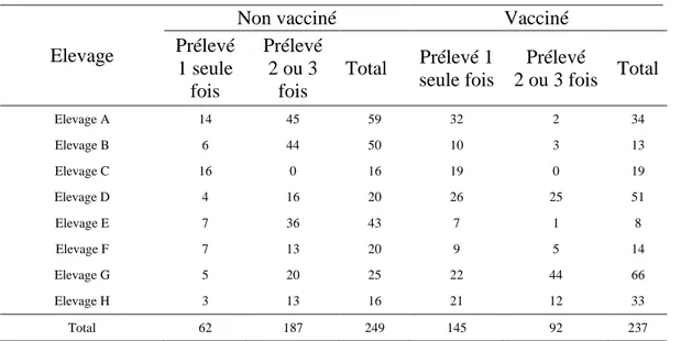 Tableau 4 : répartition des effectifs au sein des élevages selon le nombre de pr élèvements et le  statut vaccinal  
