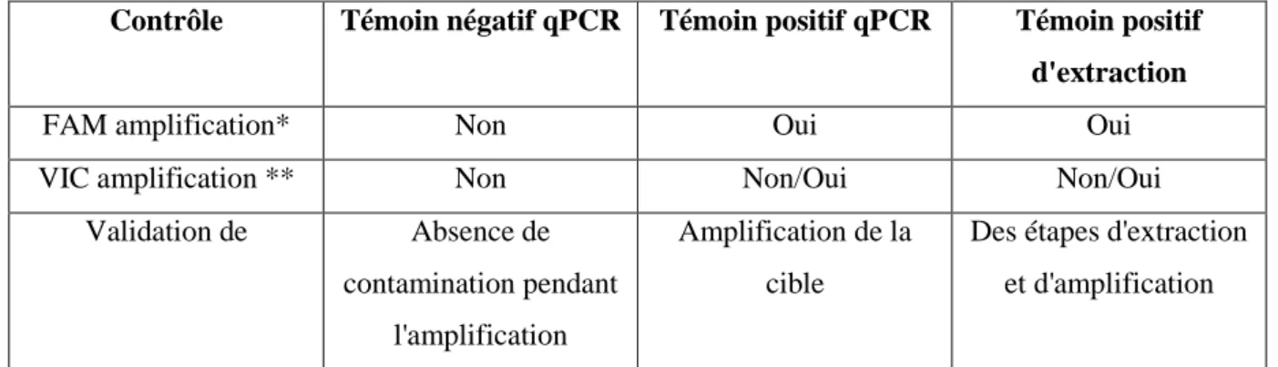 Tableau 6 : critères de validation des résultats qPCR  