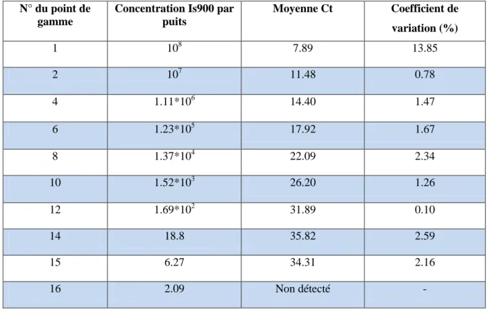 Tableau 7 : moyenne des Ct et coefficients de variation obtenus pour les principaux points de  la gamme de dilution d'ADN purifié de la souche K10  